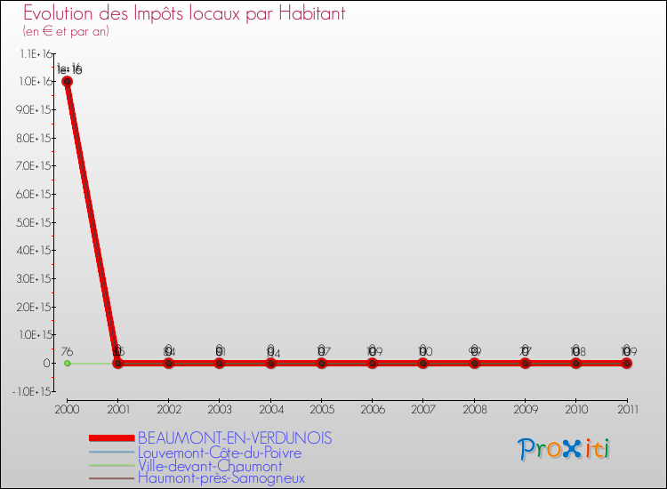 Evolution et montant des impôts locaux par Habitant pour BEAUMONT-EN-VERDUNOIS et les communes proches Comparaison des impôts locaux par habitant pour BEAUMONT-EN-VERDUNOIS et les communes voisines