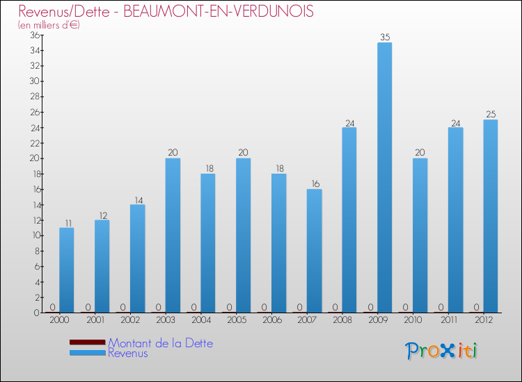 Evolution comparée de la dette et des revenus pour la commune de BEAUMONT-EN-VERDUNOIS de 2000 à 2012 Comparaison de la dette et des revenus pour BEAUMONT-EN-VERDUNOIS de 2000 à 2012