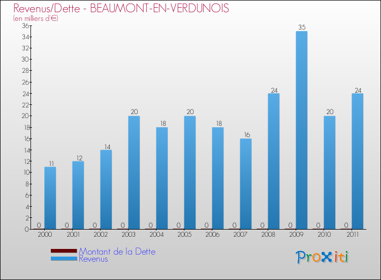 Evolution comparée de la dette et des revenus pour la commune de BEAUMONT-EN-VERDUNOIS de 2000 à 2011 Comparaison de la dette et des revenus pour BEAUMONT-EN-VERDUNOIS de 2000 à 2011