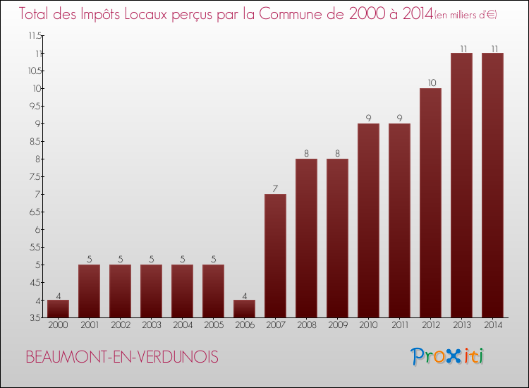 Evolution des Impôts Locaux pour la commune de BEAUMONT-EN-VERDUNOIS de 2000 à 2014 Evolution des Impôts Locaux pour BEAUMONT-EN-VERDUNOIS de 2000 à 2014