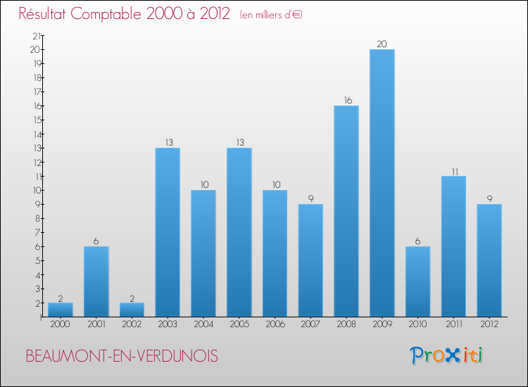 Evolution du résultat comptable pour la commune de BEAUMONT-EN-VERDUNOIS de 2000 à 2012 Evolution du résultat comptable pour BEAUMONT-EN-VERDUNOIS de 2000 à 2012