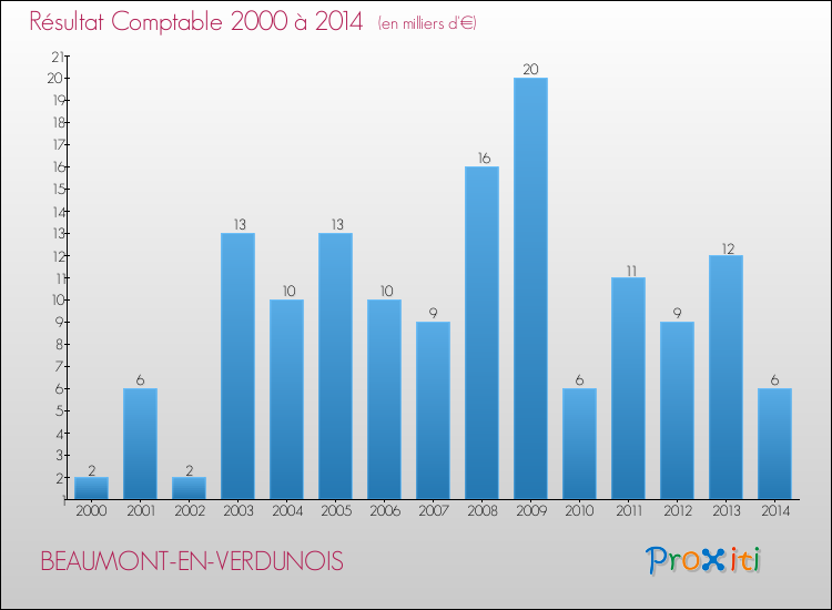 Evolution du résultat comptable pour la commune de BEAUMONT-EN-VERDUNOIS de 2000 à 2014 Evolution du résultat comptable pour BEAUMONT-EN-VERDUNOIS de 2000 à 2014