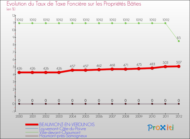 Evolution du taux de la taxe foncière sur le bati pour BEAUMONT-EN-VERDUNOIS et les communes proches de 2000 à 2012 Comparaison des taux de taxe foncière sur le bati pour BEAUMONT-EN-VERDUNOIS et les communes voisines de 2000 à 2012