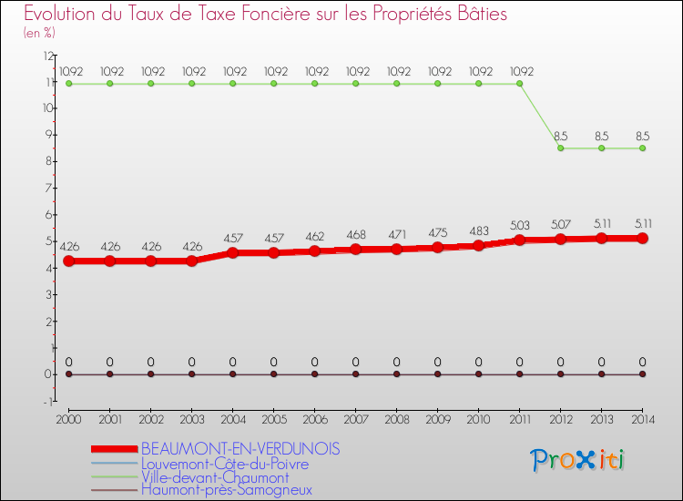 Evolution du taux de la taxe foncière sur le bati pour BEAUMONT-EN-VERDUNOIS et les communes proches de 2000 à 2014 Comparaison des taux de taxe foncière sur le bati pour BEAUMONT-EN-VERDUNOIS et les communes voisines de 2000 à 2014