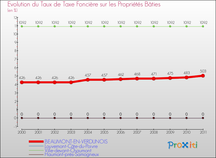 Evolution du taux de la taxe foncière sur le bati pour BEAUMONT-EN-VERDUNOIS et les communes proches Comparaison des taux de taxe foncière sur le bati pour BEAUMONT-EN-VERDUNOIS et les communes voisines