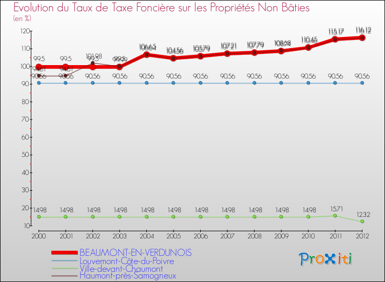 Evolution du taux de la taxe foncière sur les immeubles et terrains non batis pour BEAUMONT-EN-VERDUNOIS et les communes proches de 2000 à 2012 Comparaison des taux de la taxe foncière sur les immeubles et terrains non batis pour BEAUMONT-EN-VERDUNOIS et les communes voisines de 2000 à 2012