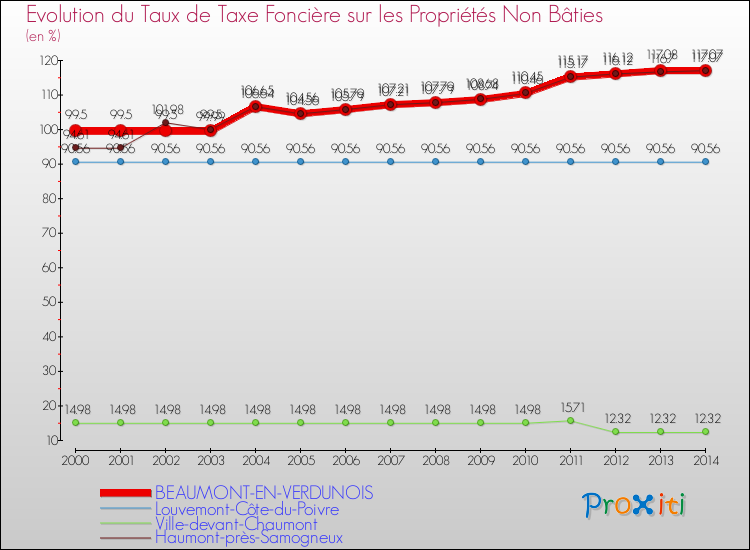 Evolution du taux de la taxe foncière sur les immeubles et terrains non batis pour BEAUMONT-EN-VERDUNOIS et les communes proches de 2000 à 2014 Comparaison des taux de la taxe foncière sur les immeubles et terrains non batis pour BEAUMONT-EN-VERDUNOIS et les communes voisines de 2000 à 2014