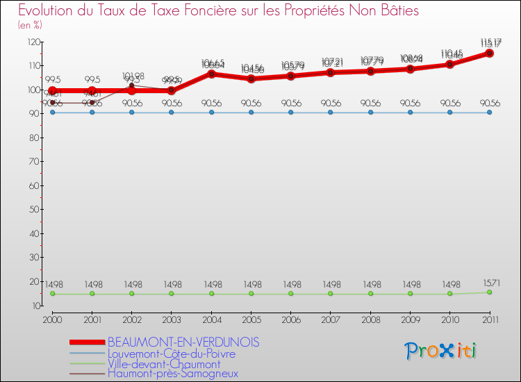 Evolution du taux de la taxe foncière sur les immeubles et terrains non batis pour BEAUMONT-EN-VERDUNOIS et les communes proches Comparaison des taux de la taxe foncière sur les immeubles et terrains non batis pour BEAUMONT-EN-VERDUNOIS et les communes voisines