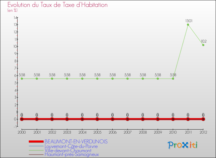 Evolution du taux de la taxe d'habitation pour BEAUMONT-EN-VERDUNOIS et les communes proches Comparaison des taux de la taxe d'habitation pour BEAUMONT-EN-VERDUNOIS et les communes voisines