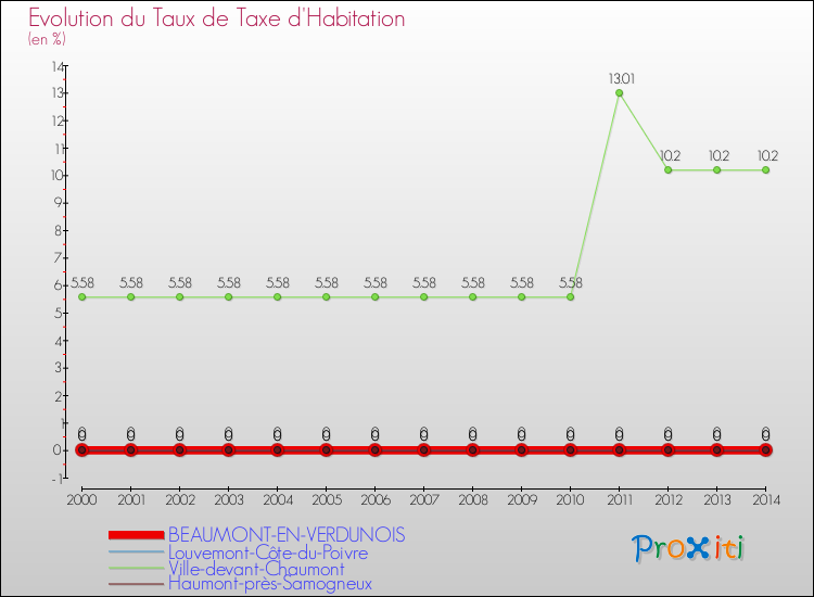 Evolution du taux de la taxe d'habitation pour BEAUMONT-EN-VERDUNOIS et les communes proches de 2000 à 2014 Comparaison des taux de la taxe d'habitation pour BEAUMONT-EN-VERDUNOIS et les communes voisines de 2000 à 2014