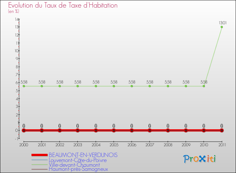 Evolution du taux de la taxe d'habitation pour BEAUMONT-EN-VERDUNOIS et les communes proches Comparaison des taux de la taxe d'habitation pour BEAUMONT-EN-VERDUNOIS et les communes voisines