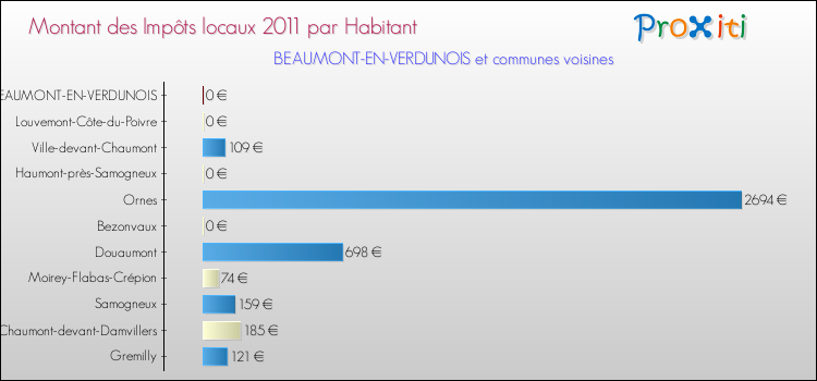 Montant des impôts locaux par Habitant pour BEAUMONT-EN-VERDUNOIS et les communes proches Comparaison des impôts locaux par habitant pour BEAUMONT-EN-VERDUNOIS et les communes voisines