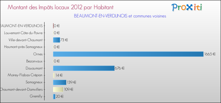 Montant des impôts locaux par Habitant pour BEAUMONT-EN-VERDUNOIS et les communes proches Comparaison des impôts locaux par habitant pour BEAUMONT-EN-VERDUNOIS et les communes voisines