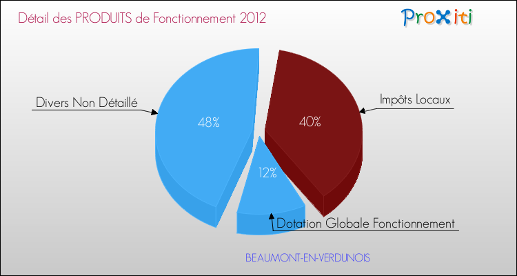 Décomposition du Budget de Fonctionnement 2012 de la commune de BEAUMONT-EN-VERDUNOIS Budget de Fonctionnement 2012 pour la commune de BEAUMONT-EN-VERDUNOIS