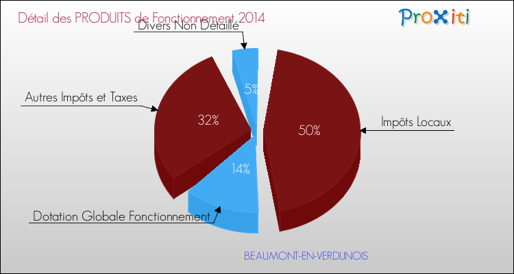 Décomposition du Budget de Fonctionnement 2014 de la commune de BEAUMONT-EN-VERDUNOIS Budget de Fonctionnement 2014 pour la commune de BEAUMONT-EN-VERDUNOIS