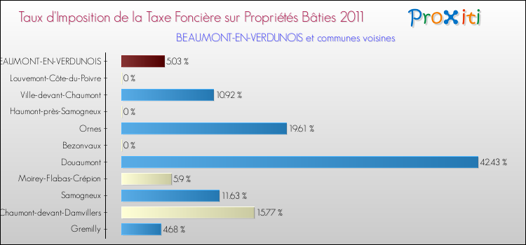 Taux d'imposition de la taxe foncière sur le bati 2011 pour BEAUMONT-EN-VERDUNOIS et les communes proches Comparaison des taux d'imposition de la taxe foncière sur le bati 2011 pour BEAUMONT-EN-VERDUNOIS et les communes voisines