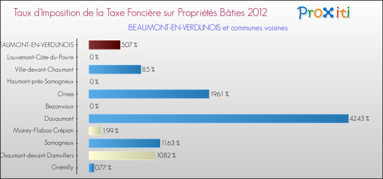 Taux d'imposition de la taxe foncière sur le bati 2012 pour BEAUMONT-EN-VERDUNOIS et les communes proches Comparaison des taux d'imposition de la taxe foncière sur le bati 2012 pour BEAUMONT-EN-VERDUNOIS et les communes voisines