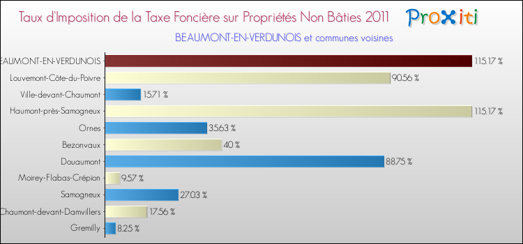 Taux d'imposition de la taxe foncière sur les immeubles et terrains non batis 2011 pour BEAUMONT-EN-VERDUNOIS et les communes proches Comparaison des taux d'imposition de la taxe foncière sur les immeubles et terrains non batis 2011 pour BEAUMONT-EN-VERDUNOIS et les communes voisines