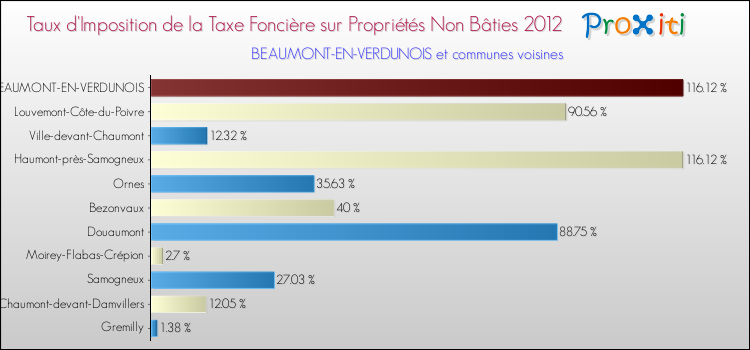 Taux d'imposition de la taxe foncière sur les immeubles et terrains non batis 2012 pour BEAUMONT-EN-VERDUNOIS et les communes proches Comparaison des taux d'imposition de la taxe foncière sur les immeubles et terrains non batis 2012 pour BEAUMONT-EN-VERDUNOIS et les communes voisines