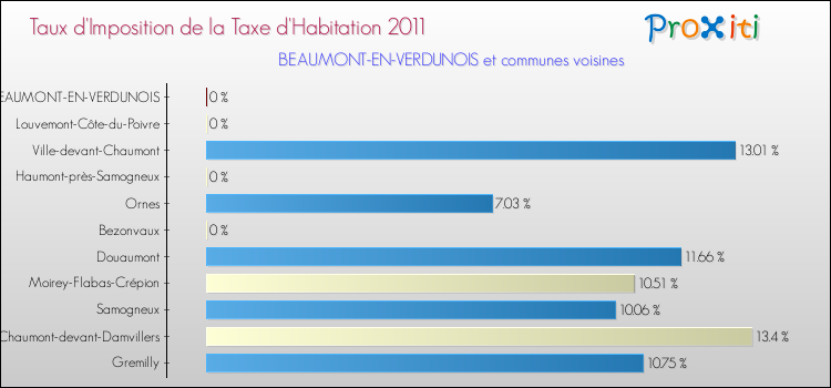Taux d'imposition de la taxe d'habitation 2011 pour BEAUMONT-EN-VERDUNOIS et les communes proches Comparaison des taux d'imposition de la taxe d'habitation 2011 pour BEAUMONT-EN-VERDUNOIS et les communes voisines