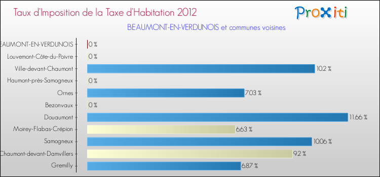 Taux d'imposition de la taxe d'habitation 2012 pour BEAUMONT-EN-VERDUNOIS et les communes proches Comparaison des taux d'imposition de la taxe d'habitation 2012 pour BEAUMONT-EN-VERDUNOIS et les communes voisines