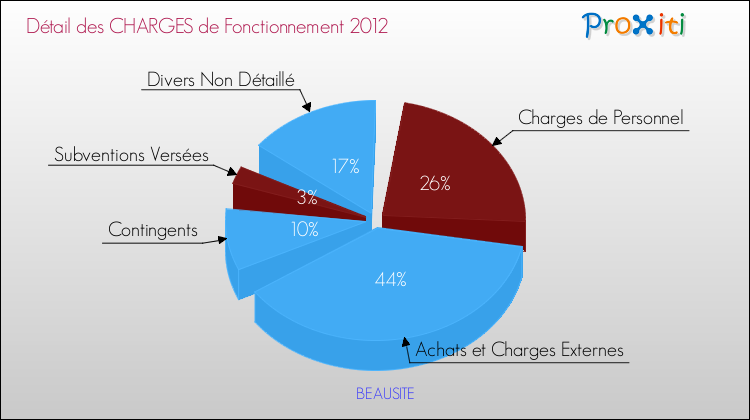 Décomposition des Charges de Fonctionnement 2012 de la commune de BEAUSITE Charges de Fonctionnement 2012 pour la commune de BEAUSITE