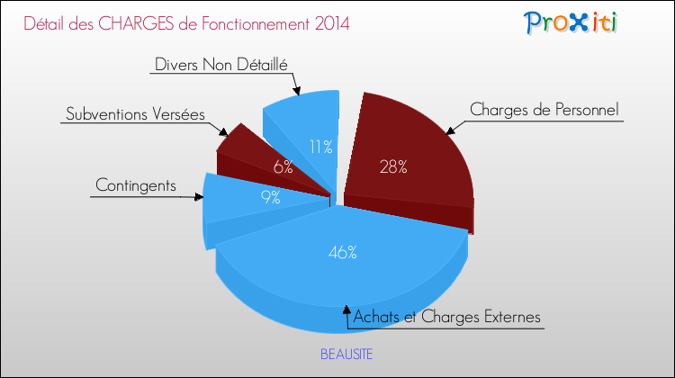 Décomposition des Charges de Fonctionnement 2014 de la commune de BEAUSITE Charges de Fonctionnement 2014 pour la commune de BEAUSITE