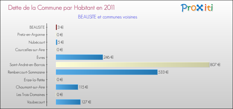 Dette par habitant de la commune en 2011 pour BEAUSITE et les communes proches Comparaison de la dette par habitant de la commune en 2011 pour BEAUSITE et les communes voisines