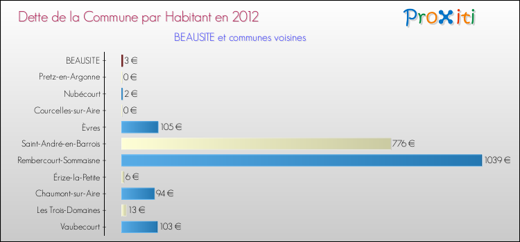 Dette par habitant de la commune en 2012 pour BEAUSITE et les communes proches Comparaison de la dette par habitant de la commune en 2012 pour BEAUSITE et les communes voisines