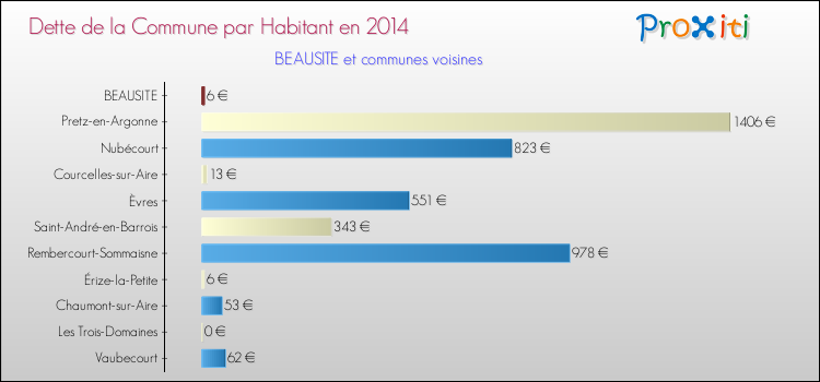 Dette par habitant de la commune en 2014 pour BEAUSITE et les communes proches Comparaison de la dette par habitant de la commune en 2014 pour BEAUSITE et les communes voisines