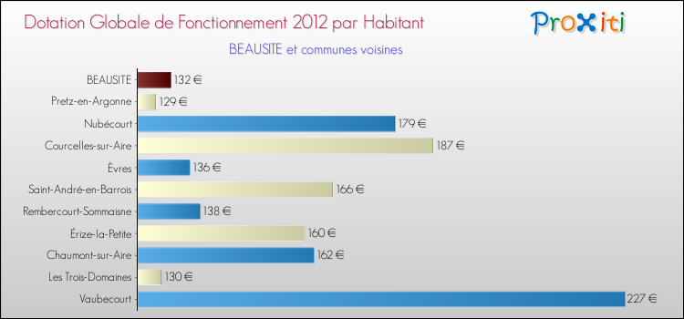 Montant des dotations globales de fonctionnement DGF par Habitant pour BEAUSITE et les communes proches Comparaison des des dotations globales de fonctionnement DGF par habitant pour BEAUSITE et les communes voisines