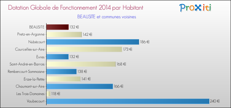 Montant des dotations globales de fonctionnement DGF par Habitant pour BEAUSITE et les communes proches en 2014. Comparaison des des dotations globales de fonctionnement DGF par habitant pour BEAUSITE et les communes voisines en 2014.