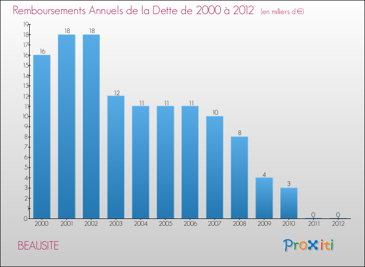 Evolution de l'annuité de la dette pour la commune de BEAUSITE de 2000 à 2012 Annuités de la dette pour BEAUSITE de 2000 à 2012