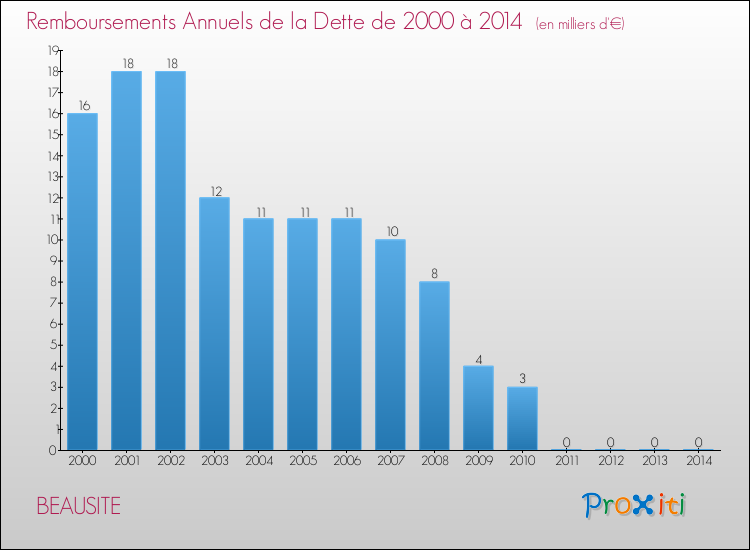 Evolution de l'annuité de la dette pour la commune de BEAUSITE de 2000 à 2014 Annuités de la dette pour BEAUSITE de 2000 à 2014