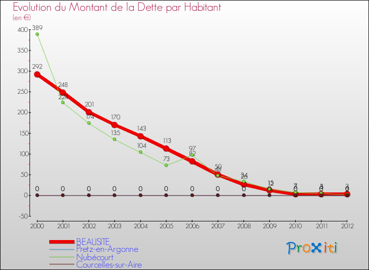 Evolution de la dette par habitant pour la commune de BEAUSITE et les communes proches de 2000 à 2012 Comparaison de la dette par habitant pour BEAUSITE et les communes voisines de 2000 à 2012