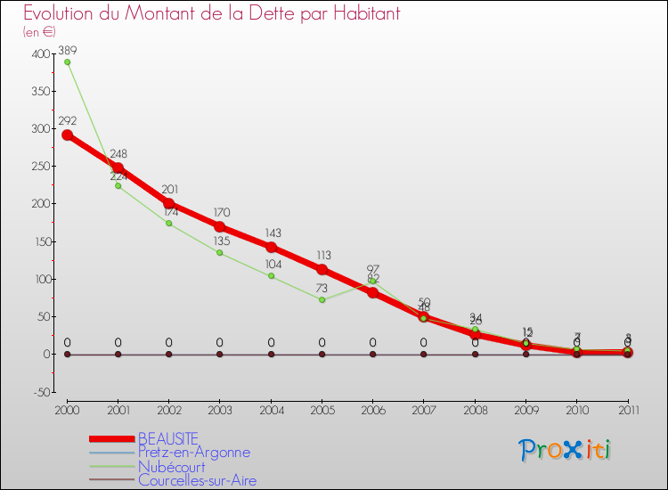 Evolution de la dette par habitant pour la commune de BEAUSITE et les communes proches Comparaison de la dette par habitant pour BEAUSITE et les communes voisines