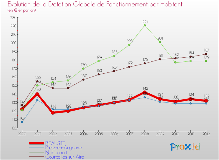 Evolution et montant de la dotation globale de fonctionnement par Habitant pour BEAUSITE et les communes proches Comparaison des dotations globales de fonctionnement par habitant pour BEAUSITE et les communes voisines