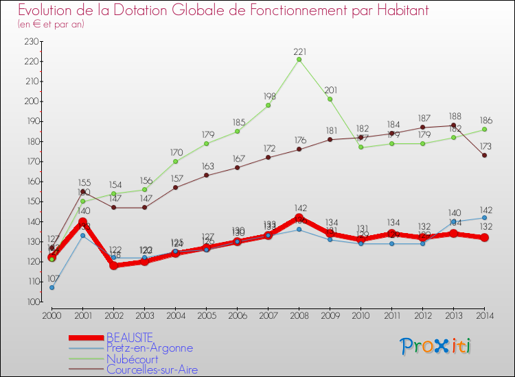 Evolution et montant de la dotation globale de fonctionnement par Habitant pour BEAUSITE et les communes proches de 2000 à 2014. Comparaison des dotations globales de fonctionnement par habitant pour BEAUSITE et les communes voisines de 2000 à 2014.