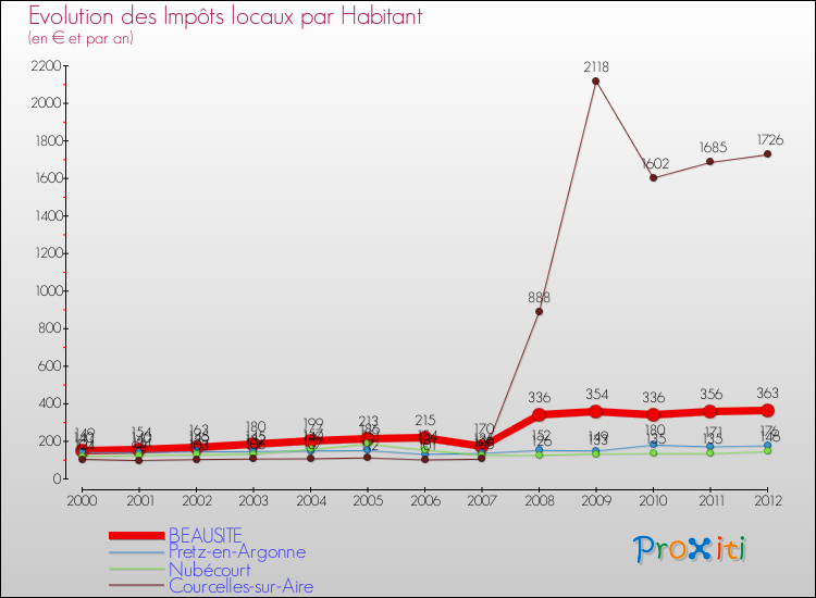 Evolution et montant des impôts locaux par Habitant pour BEAUSITE et les communes proches Comparaison des impôts locaux par habitant pour BEAUSITE et les communes voisines