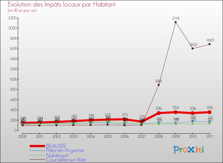 Evolution et montant des impôts locaux par Habitant pour BEAUSITE et les communes proches Comparaison des impôts locaux par habitant pour BEAUSITE et les communes voisines