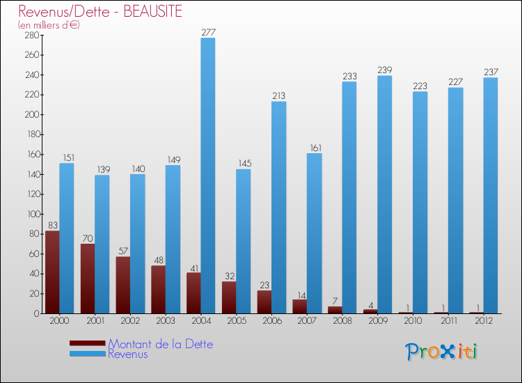 Evolution comparée de la dette et des revenus pour la commune de BEAUSITE de 2000 à 2012 Comparaison de la dette et des revenus pour BEAUSITE de 2000 à 2012