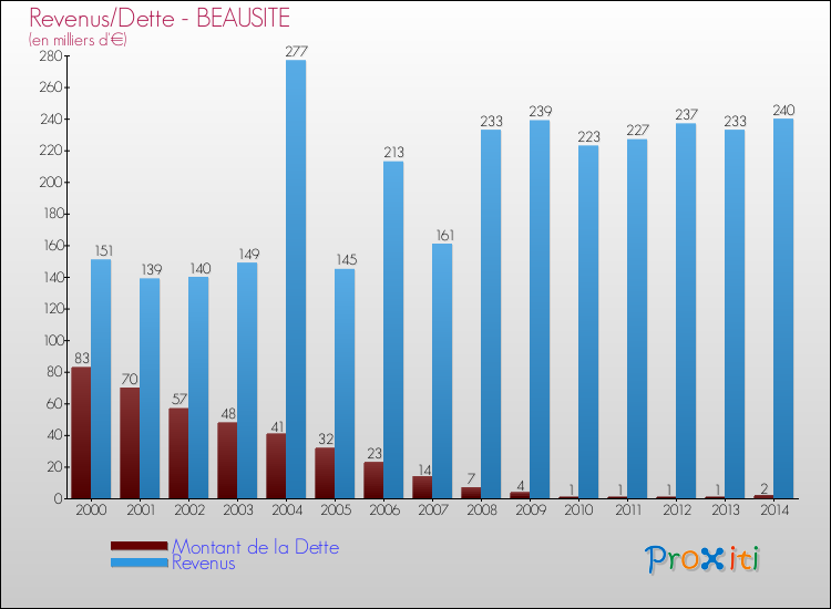 Evolution comparée de la dette et des revenus pour la commune de BEAUSITE de 2000 à 2014 Comparaison de la dette et des revenus pour BEAUSITE de 2000 à 2014