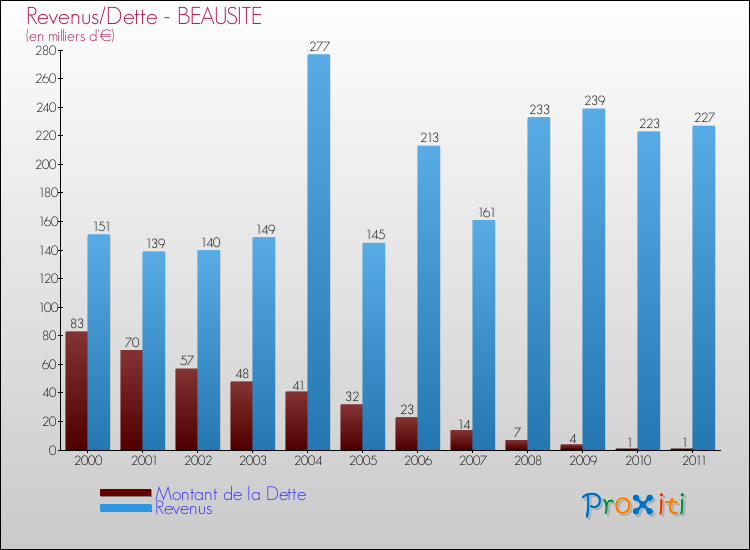 Evolution comparée de la dette et des revenus pour la commune de BEAUSITE de 2000 à 2011 Comparaison de la dette et des revenus pour BEAUSITE de 2000 à 2011