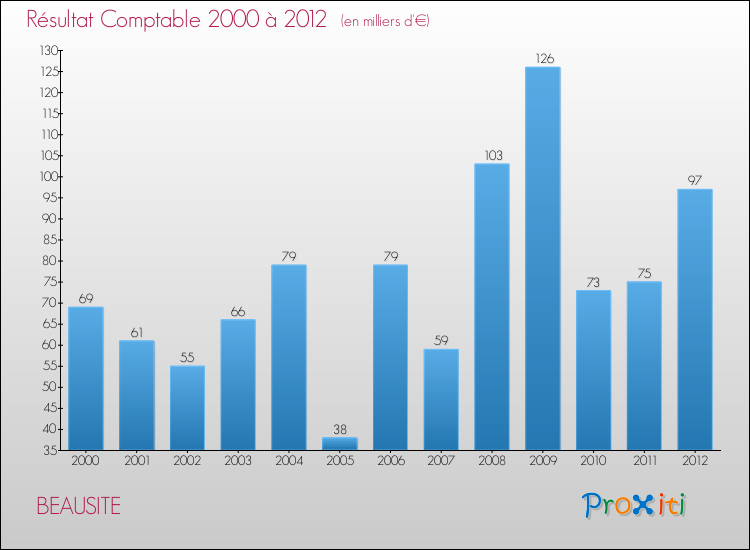 Evolution du résultat comptable pour la commune de BEAUSITE de 2000 à 2012 Evolution du résultat comptable pour BEAUSITE de 2000 à 2012