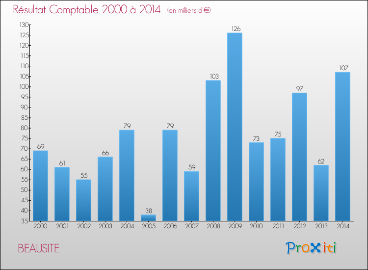 Evolution du résultat comptable pour la commune de BEAUSITE de 2000 à 2014 Evolution du résultat comptable pour BEAUSITE de 2000 à 2014