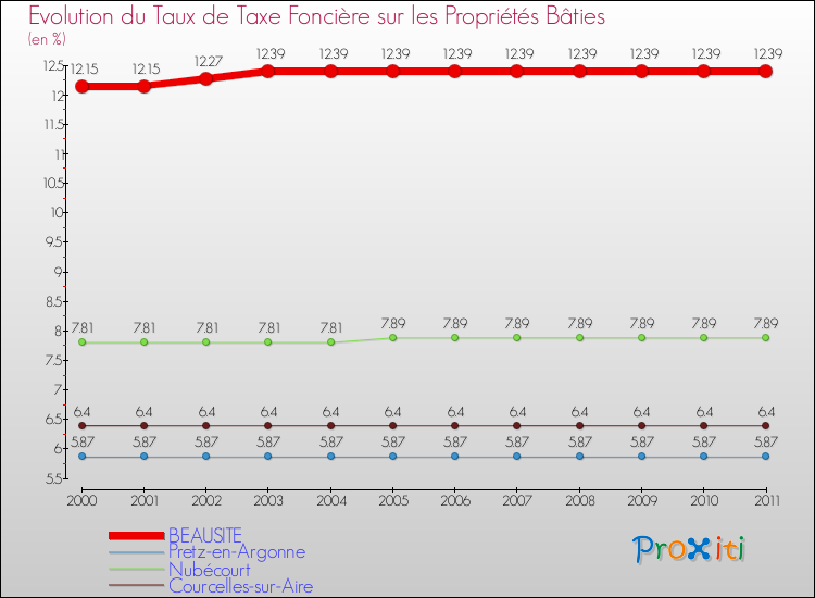Evolution du taux de la taxe foncière sur le bati pour BEAUSITE et les communes proches Comparaison des taux de taxe foncière sur le bati pour BEAUSITE et les communes voisines