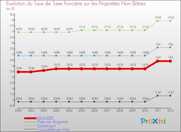 Evolution du taux de la taxe foncière sur les immeubles et terrains non batis pour BEAUSITE et les communes proches de 2000 à 2012 Comparaison des taux de la taxe foncière sur les immeubles et terrains non batis pour BEAUSITE et les communes voisines de 2000 à 2012