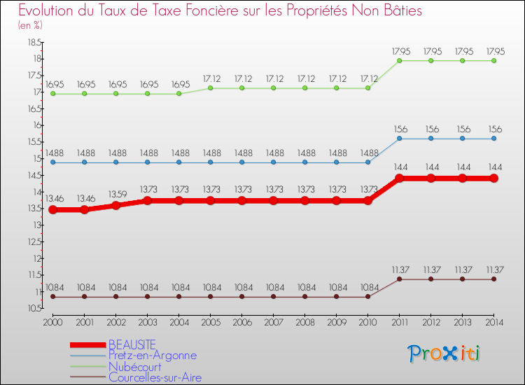 Evolution du taux de la taxe foncière sur les immeubles et terrains non batis pour BEAUSITE et les communes proches de 2000 à 2014 Comparaison des taux de la taxe foncière sur les immeubles et terrains non batis pour BEAUSITE et les communes voisines de 2000 à 2014