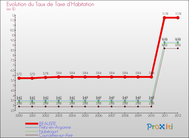 Evolution du taux de la taxe d'habitation pour BEAUSITE et les communes proches Comparaison des taux de la taxe d'habitation pour BEAUSITE et les communes voisines