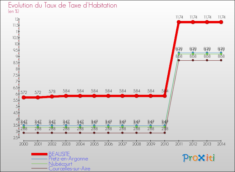 Evolution du taux de la taxe d'habitation pour BEAUSITE et les communes proches de 2000 à 2014 Comparaison des taux de la taxe d'habitation pour BEAUSITE et les communes voisines de 2000 à 2014